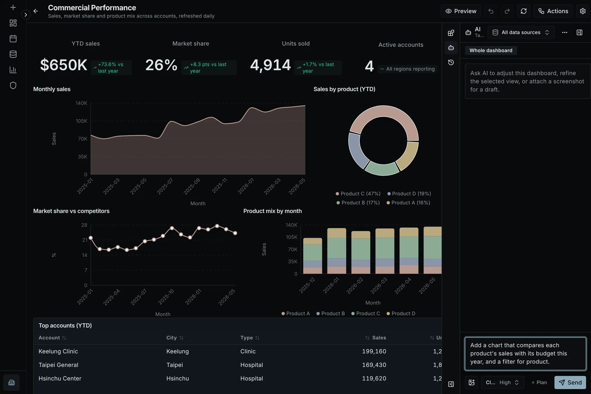 Dashboard editor with the Dashboard AI panel open and a request typed in
