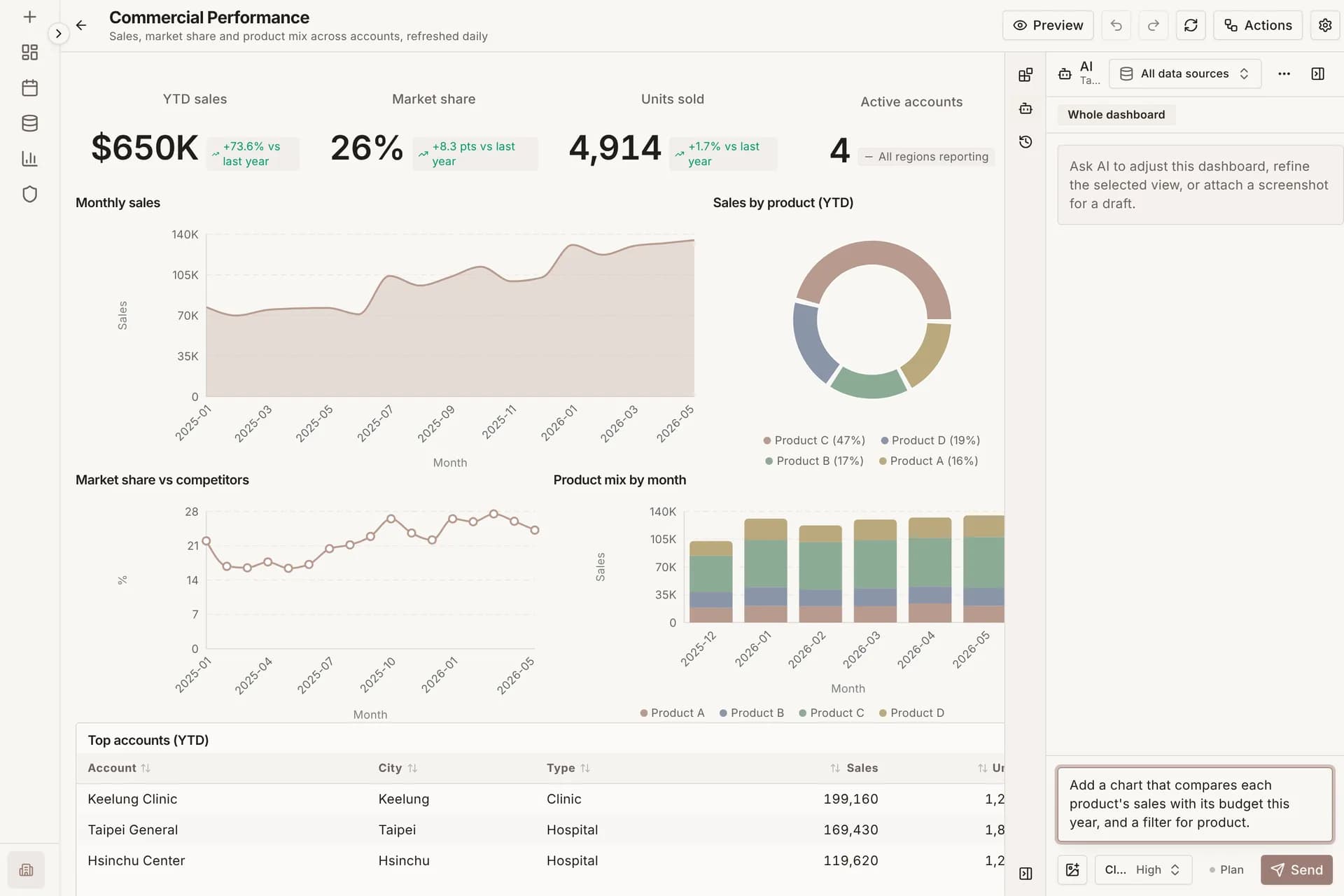 Dashboard editor with the Dashboard AI panel open and a request typed in